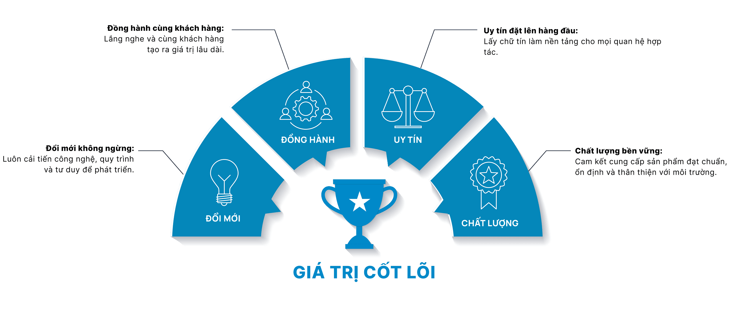 Giá trị cốt lõi