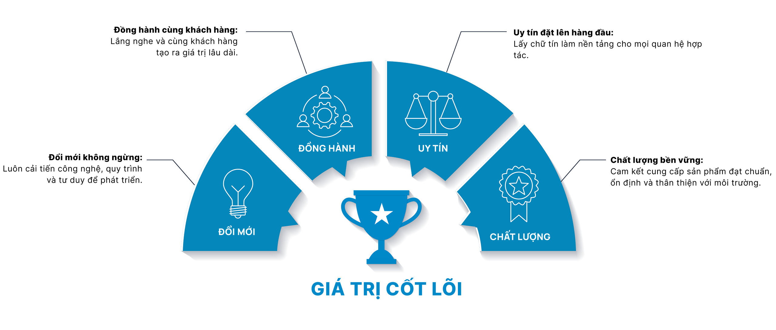 Giá trị cốt lõi