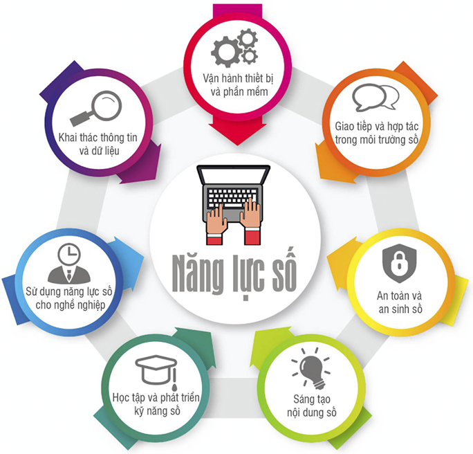 Năng lực số - Digital Capabilities